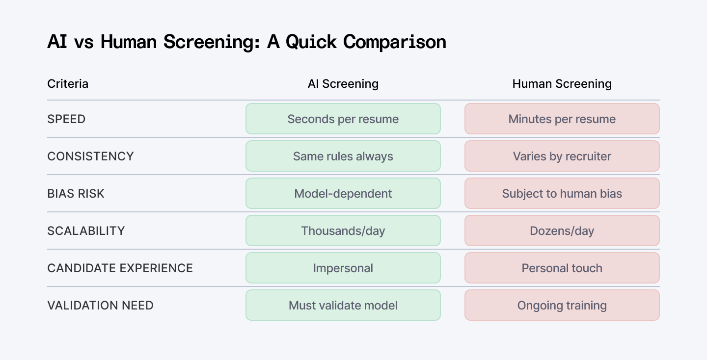 AI vs human screening: A quick comparison